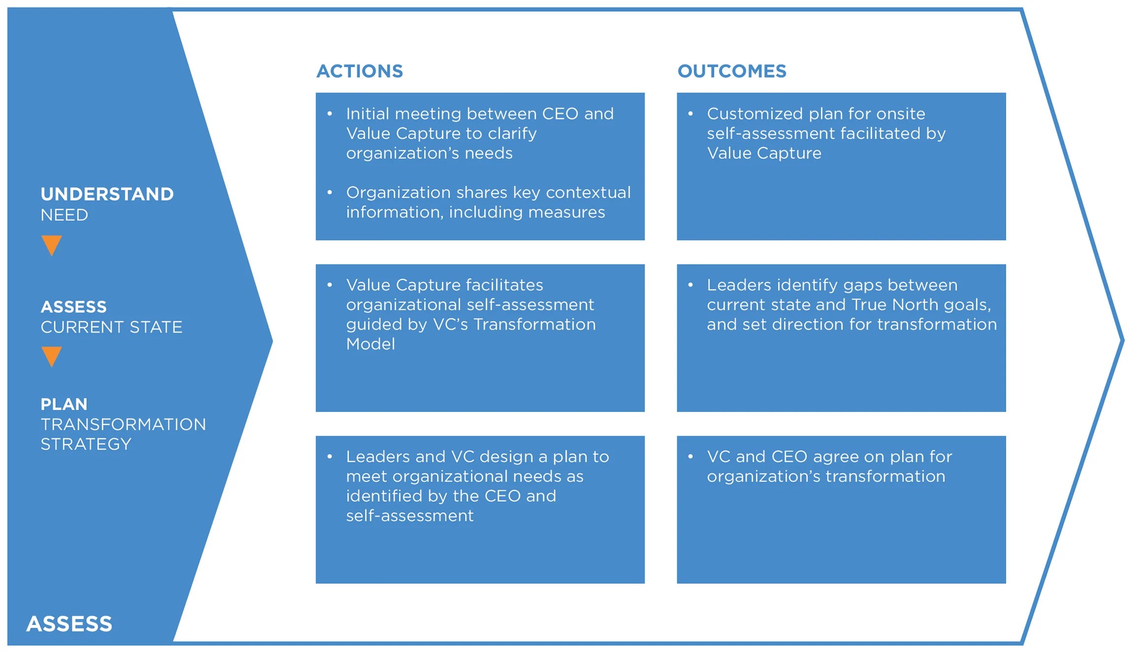 The Value Capture Model